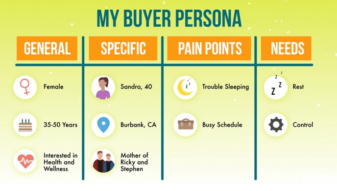 a kind of buyer persona chart