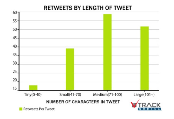 track social retweets by length of tweets charts